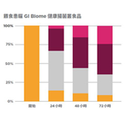 GI Biome 臨床實證報告